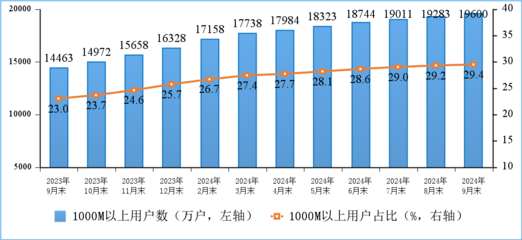 2024年前三季度通信業(yè)運(yùn)行分析 互聯(lián)網(wǎng)接入及相關(guān)服務(wù)穩(wěn)健增長，新興業(yè)務(wù)動(dòng)能強(qiáng)勁