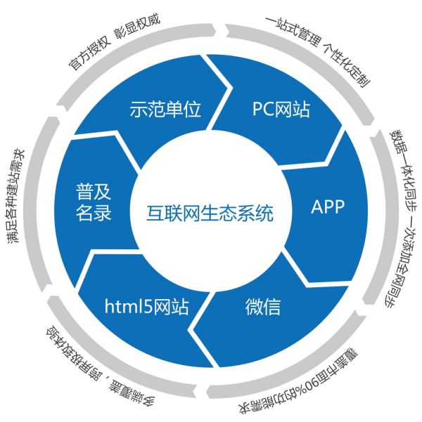 企業(yè)互聯(lián)網(wǎng)生態(tài)系統(tǒng)的核心要素 從互聯(lián)網(wǎng)接入到全方位服務(wù)